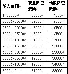 大量的奖励