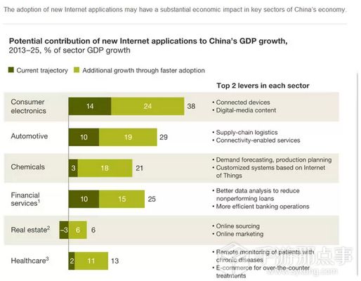观察 | 麦肯锡:中国互联网公司崛起 2025年将为GDP注入4万亿到14万亿元价值