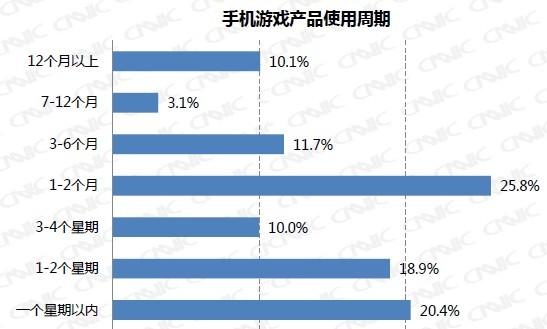 手游产品生命周期短 泛端游化运营成良药？