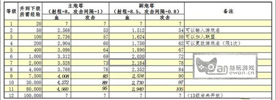 《部落冲突 皇室战争》玩家等级