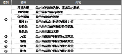 角色信息相关